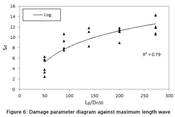 engineering-technology-Damage-parameter-diagram-length