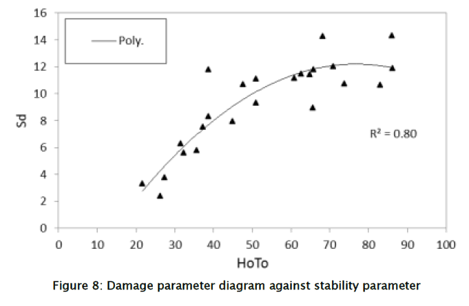 engineering-technology-Damage-parameter-diagram-stability
