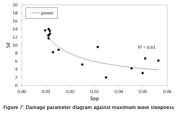 engineering-technology-Damage-parameter-diagram-steepness