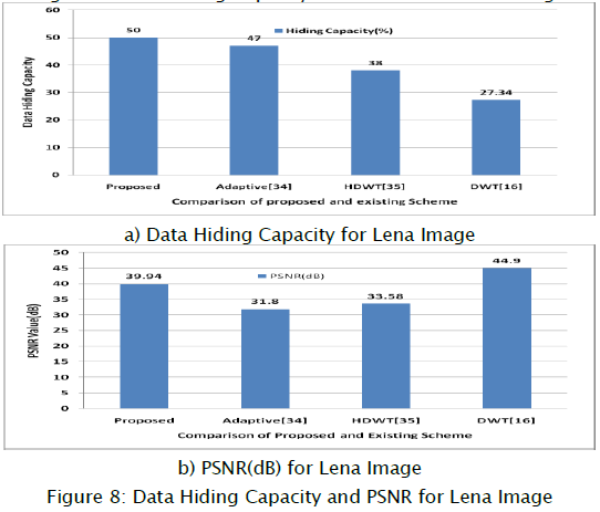 engineering-technology-Data-Hiding-PSNR-Lena-Image
