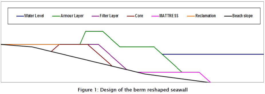 engineering-technology-Design-berm-reshaped-seawall