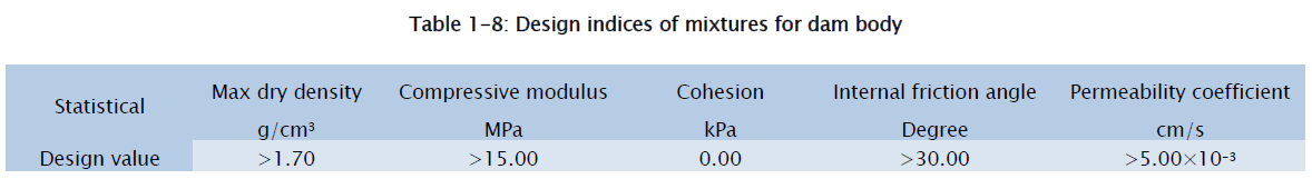 engineering-technology-Design-indices-mixtures-dam