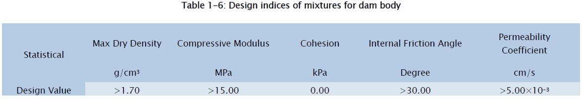 engineering-technology-Design-indices-mixtures-dam