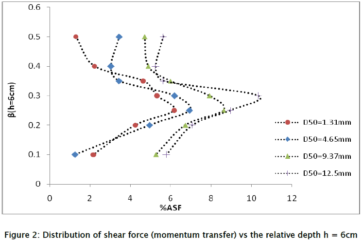 engineering-technology-Distribution-shear-force-6cm