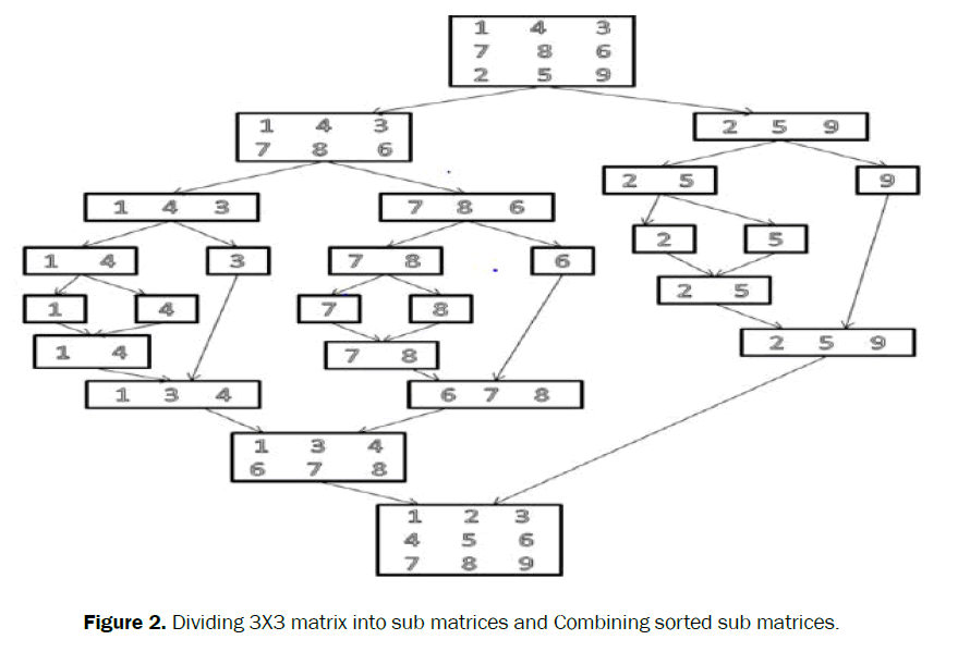 engineering-technology-Dividing-3X3-matrix