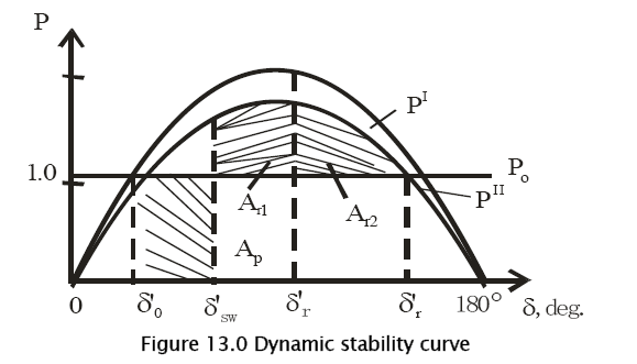 engineering-technology-Dynamic-stability-curve