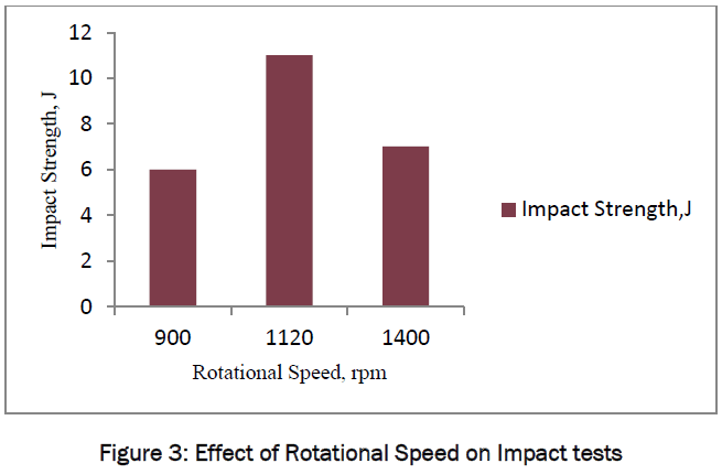 engineering-technology-Effect-Rotational-Speed-Impact