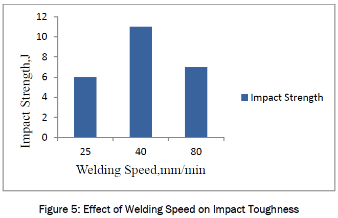 engineering-technology-Effect-Welding-Speed-Impact