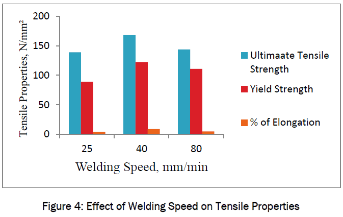 engineering-technology-Effect-Welding-Speed-Tensile
