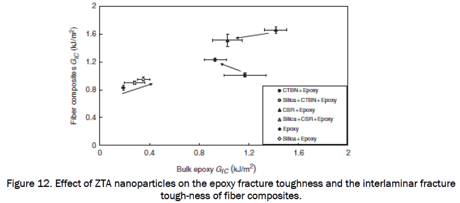 engineering-technology-Effect-ZTA-nanoparticles-epoxy
