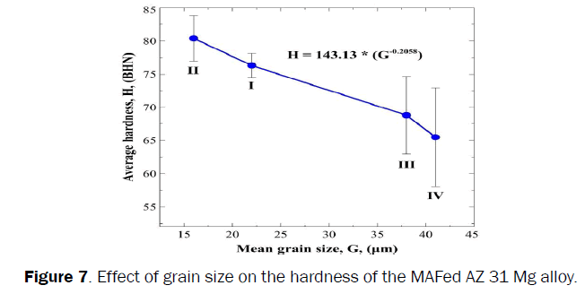 engineering-technology-Effect-grain-size-hardness