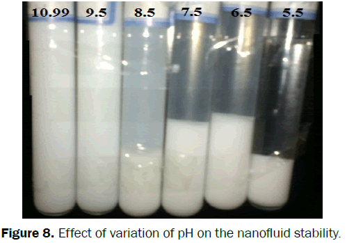 engineering-technology-Effect-variation-pH-nanofluid