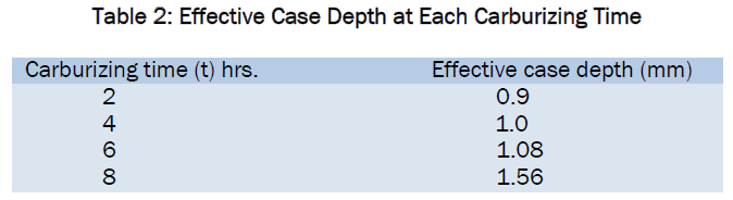 engineering-technology-Effective-Case-Depth-Each