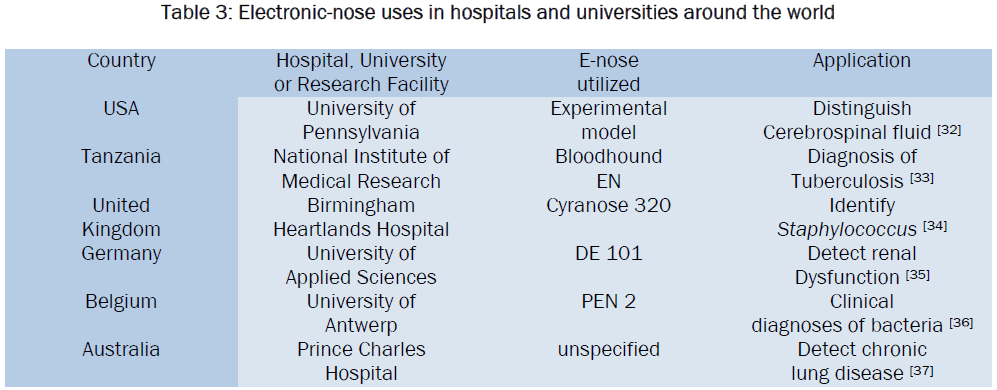 engineering-technology-Electronic-nose-uses-hospitals