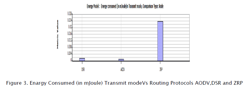 engineering-technology-Enargy-Consumed-Transmit-mode