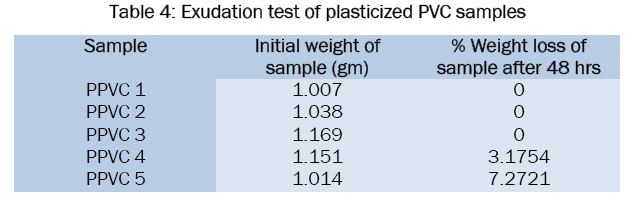 engineering-technology-Exudation-test