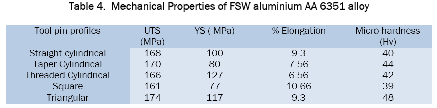 engineering-technology-FSW-aluminium-AA-6351-alloy