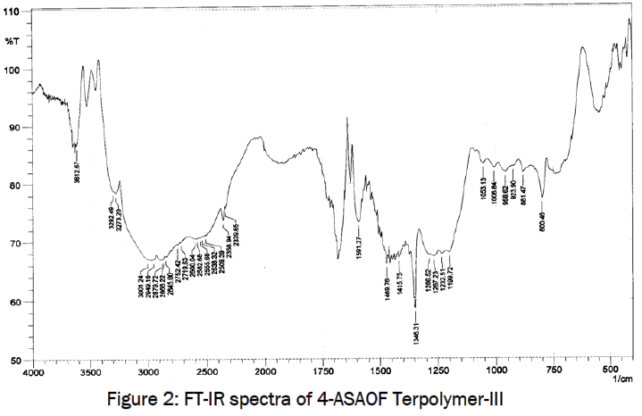 engineering-technology-FT-IR-spectra-4-ASAOF