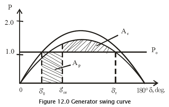 engineering-technology-Generator-swing-curve