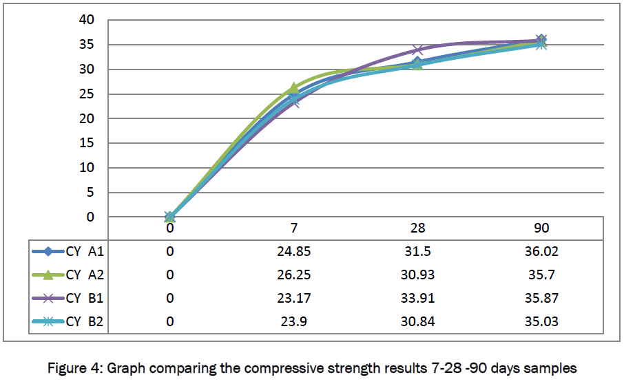 engineering-technology-Graph-comparing-compressive-strength