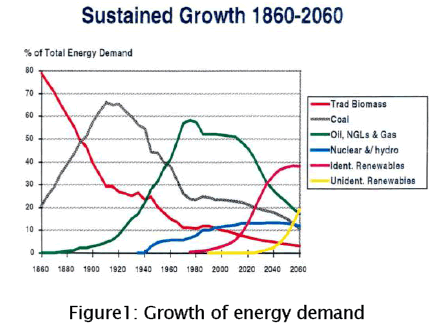 engineering-technology-Growth-energy-demand
