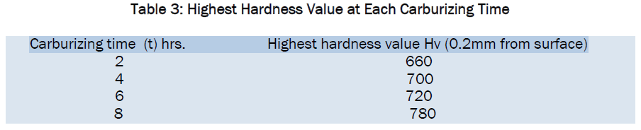 engineering-technology-Highest-Hardness-Value-Each