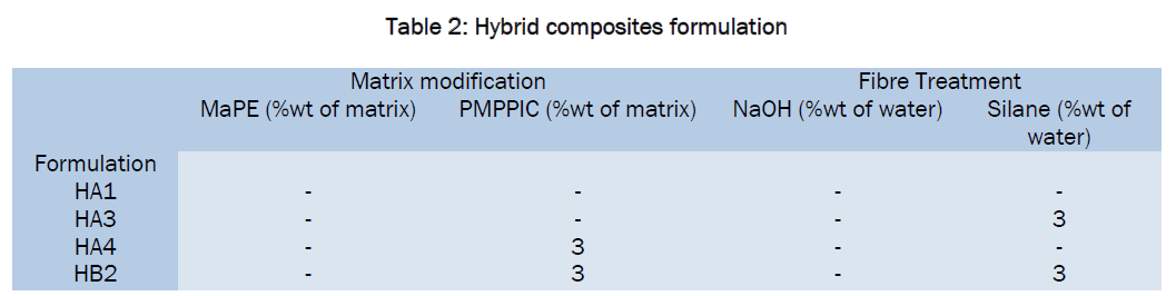 engineering-technology-Hybrid-composites-formulation