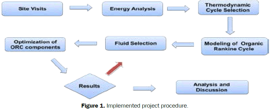 engineering-technology-Implemented-project-procedure