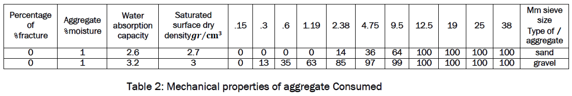 engineering-technology-Mechanical-properties-aggregate-Consumed
