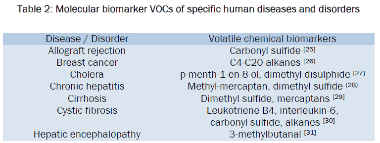 engineering-technology-Molecular-biomarker-VOCs-specific