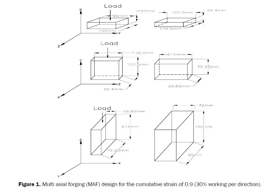 engineering-technology-Multi-axial-forging-strain-0.9