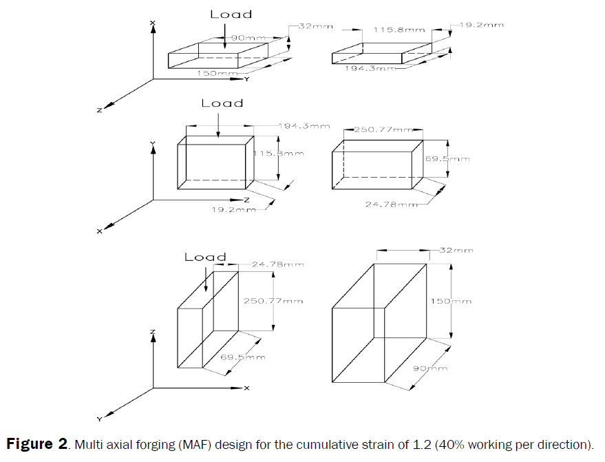 engineering-technology-Multi-axial-forging-strain-1.2