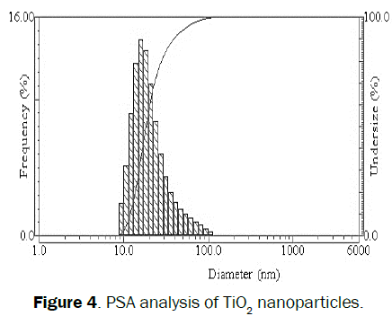 engineering-technology-PSA-analysis-TiO2-nanoparticles