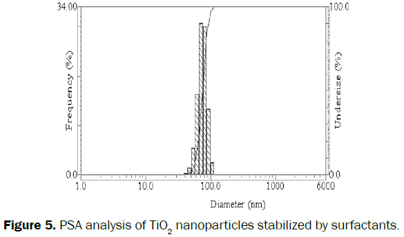 engineering-technology-PSA-analysis-stabilized-surfactants