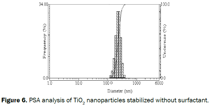 engineering-technology-PSA-analysis-without-surfactant