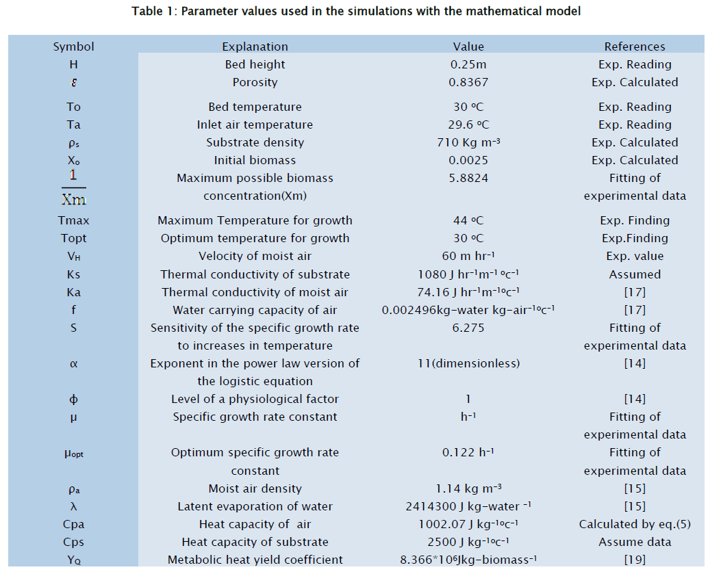 engineering-technology-Parameter-values-used-simulations