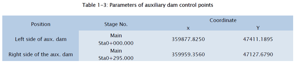 engineering-technology-Parameters-auxiliary-dam-control