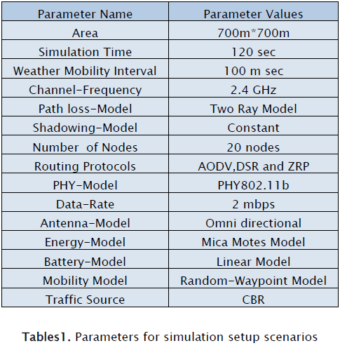 engineering-technology-Parameters-simulation-setup-scenarios
