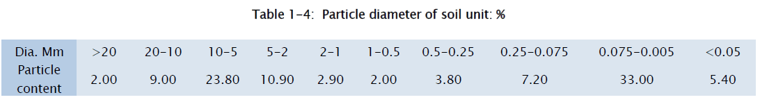 engineering-technology-Particle-diameter-soil-unit