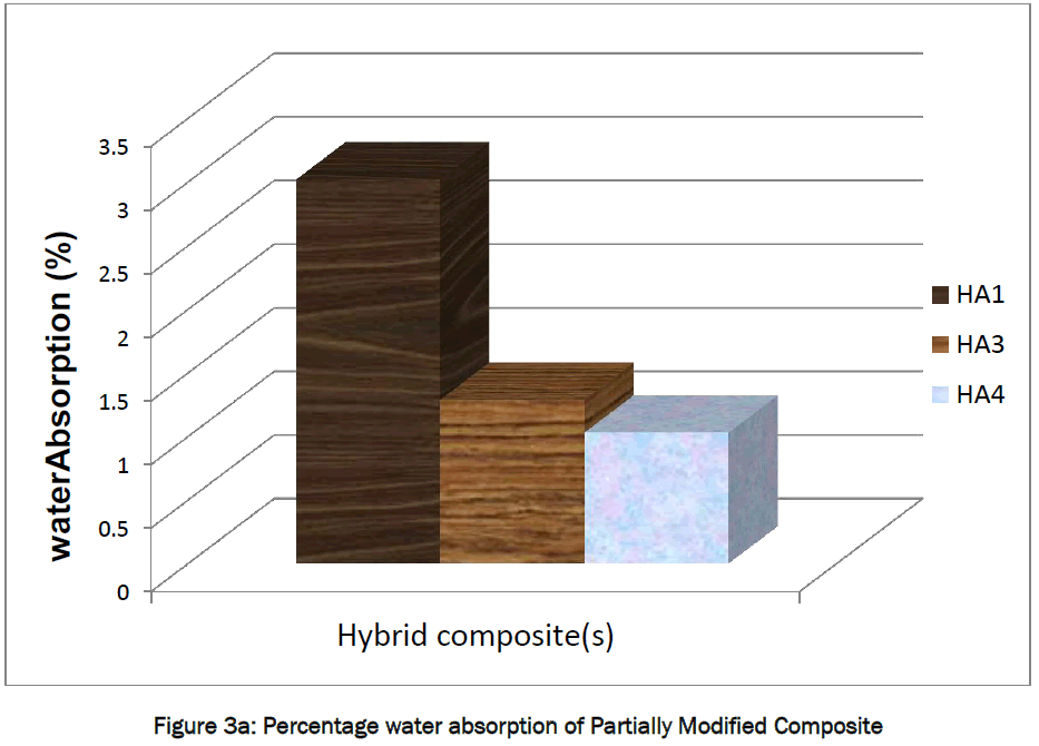 engineering-technology-Percentage-water-absorption-Partially