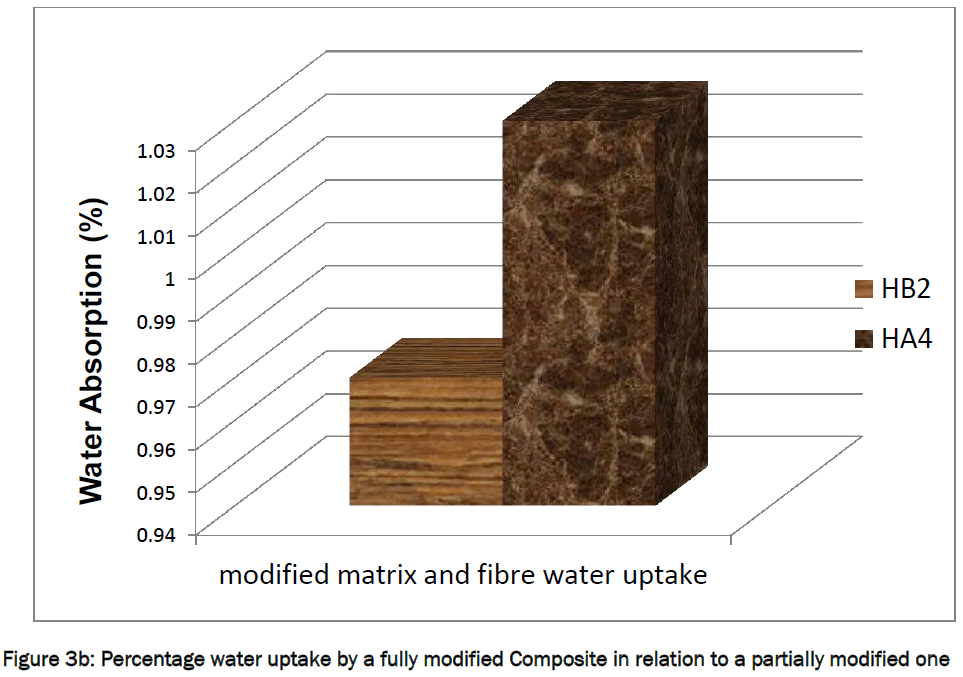 engineering-technology-Percentage-water-uptake-fully