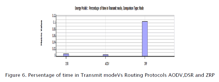 engineering-technology-Persentage-time-Transmit-mode