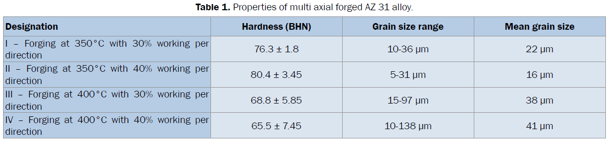 engineering-technology-Properties-multi-axial-forged