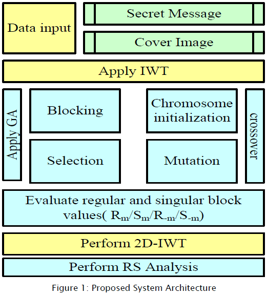 engineering-technology-Proposed-System-Architecture