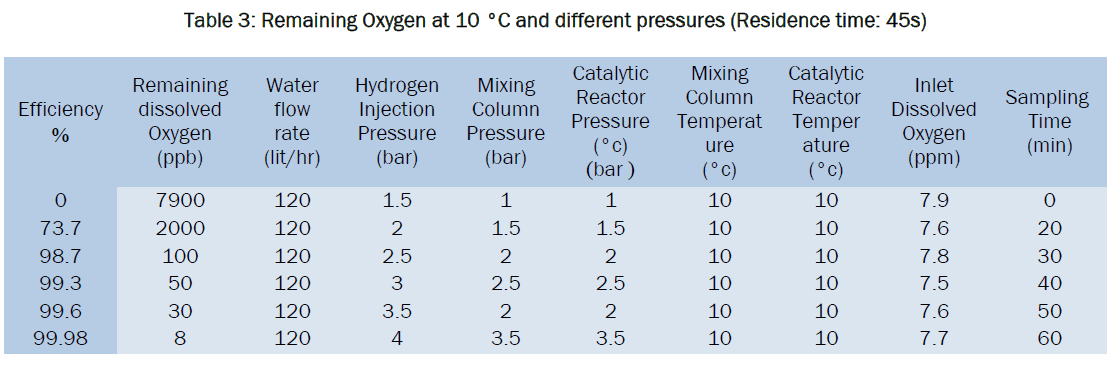 engineering-technology-Remaining-Oxygen-10-pressures