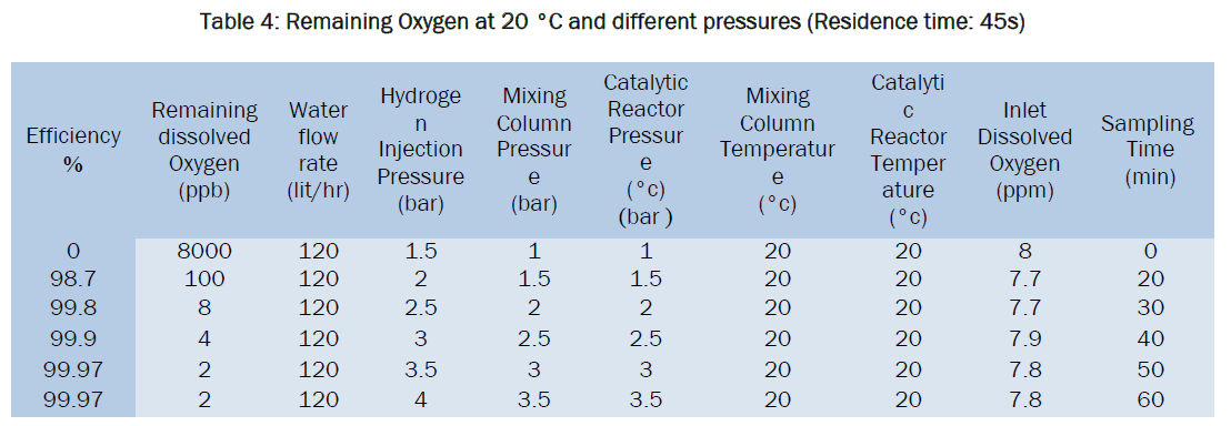 engineering-technology-Remaining-Oxygen-20-pressures