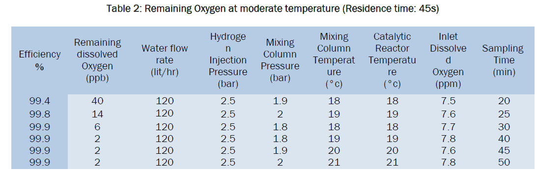 engineering-technology-Remaining-Oxygen-moderate-temperatures