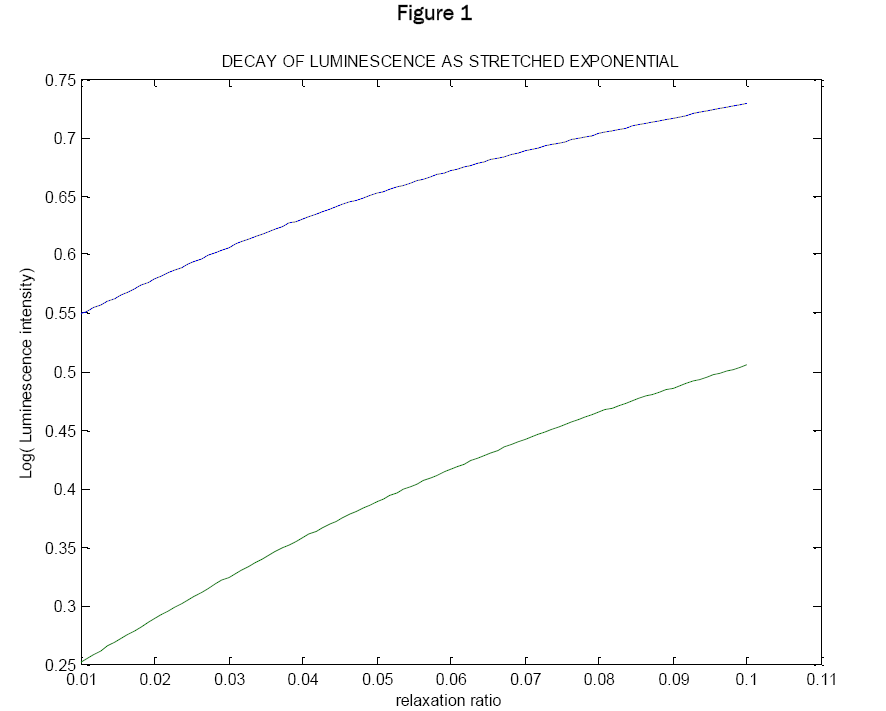 engineering-technology-STRETCHED-EXPONENTIAL