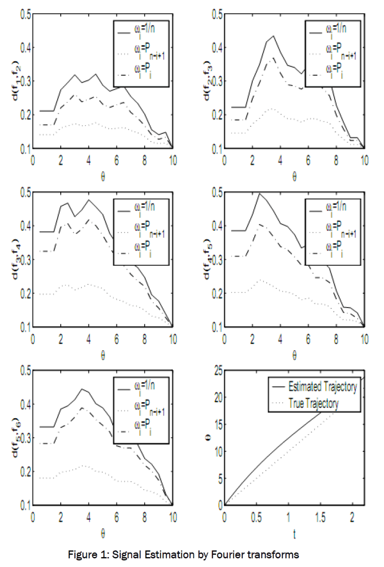 engineering-technology-Signal-Estimation-Fourier-transforms