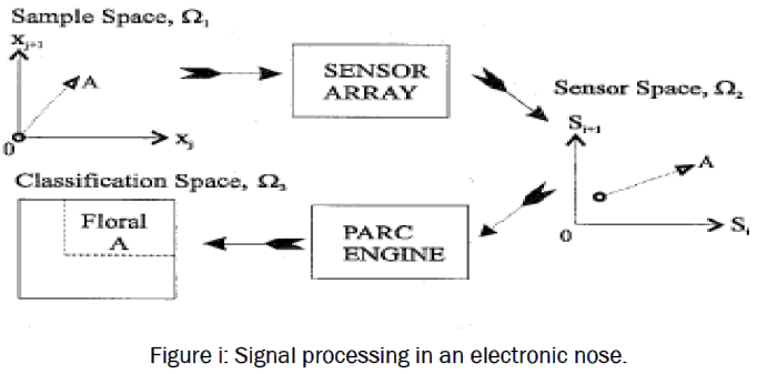 engineering-technology-Signal-processing-electronic-nose